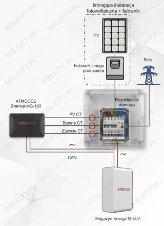 https://solcity.pl/wp-content/uploads/2026/07/schemat-retrofit-Atmoce-AC--320x440.webp